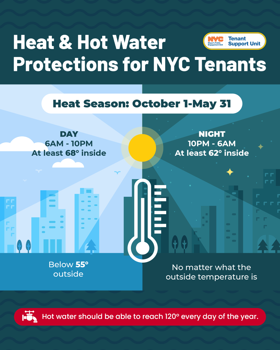 Heat Season (October 1st - May 31st) Building owners must provide heat during “Heat Season” to maintain the following indoor temperatures:   Daytime (6:00 AM - 10:00 PM): Apartments must be at least 68°F when the outdoor temperature falls below 55°F. Nighttime (10:00 PM—6:00 AM): The temperature in the apartments must be at least 62°F, regardless of the outdoor temperature.